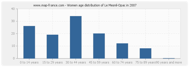 Women age distribution of Le Mesnil-Opac in 2007